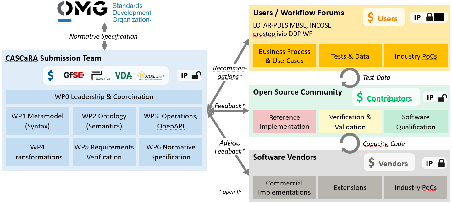 CASCaRA Project Organization
